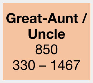 Great-Aunt/Uncle relationship box in the Shared cM Project tool, showing the average and range of shared centimorgans